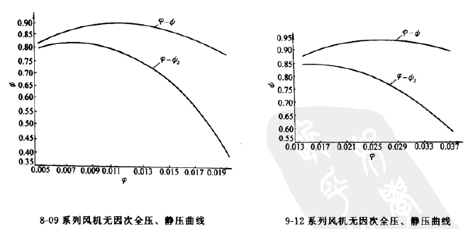 8-09、9-12高壓離心風(fēng)機(jī)全壓圖